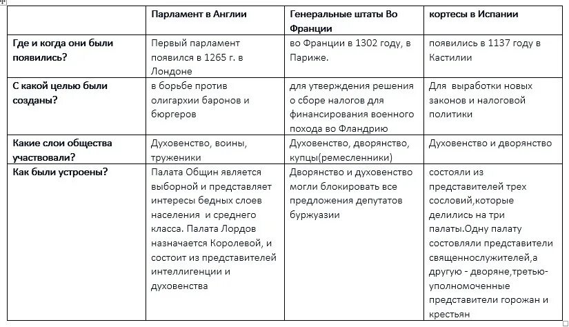 Таблица по истории россия и франция. Где и когда появился парламент в Англии история 6 класс. Где и когда появился парламент в Англии таблица по истории 6. Где и когда появились парламент в Англии таблица 6. Когда появился парламент в Англии история 6 класс таблица.