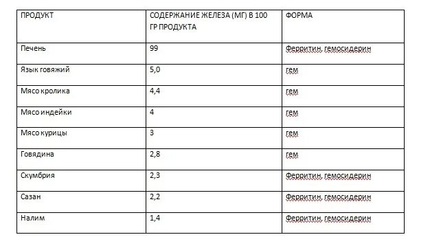 В гречке есть железо. Железо в мясе индейки. Содержание железа в индейке. Гречка железо содержание. Содержание железа в гречке.