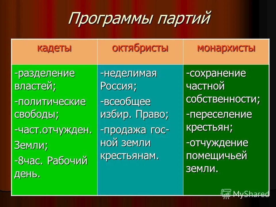 Чем различались программы кадетов и октябристов. Таблица о партиях ( кадеты, октябристы). Партии кадетов и октябристов. Кадеты и октябристы таблица. Различия в программах кадетов и октябристов.