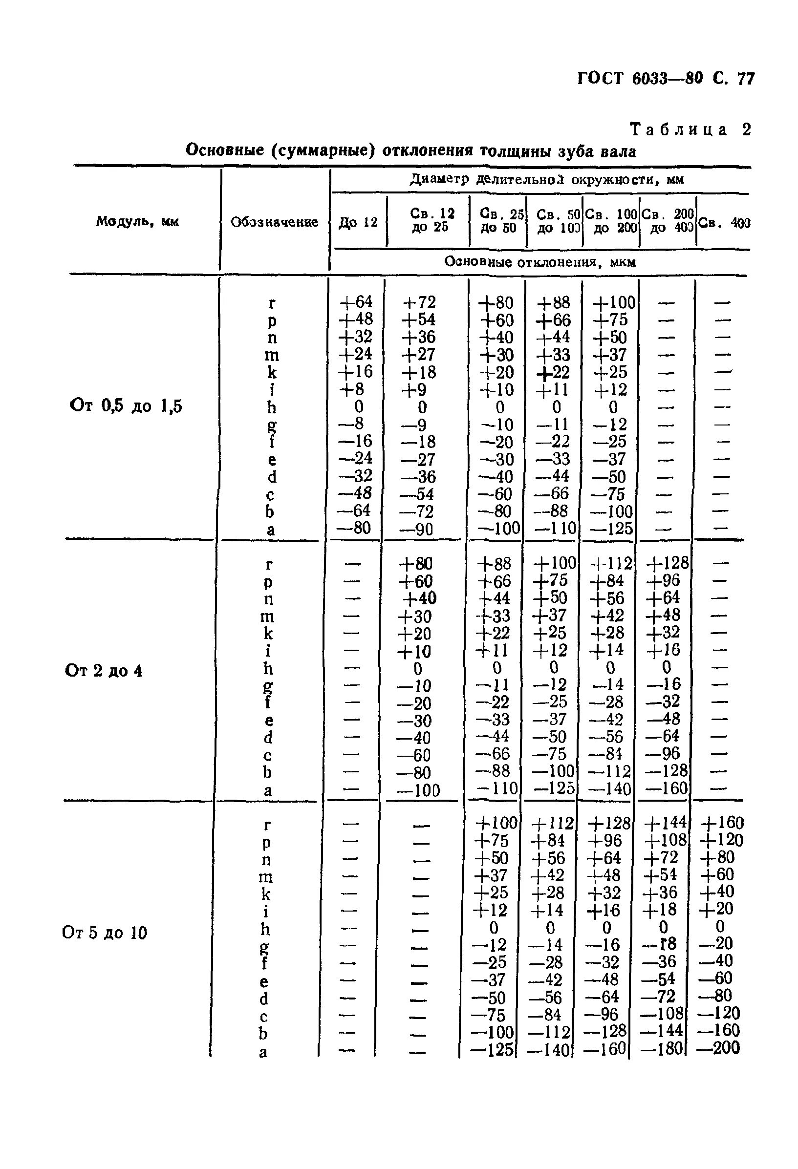 Эвольвентное соединение гост. Шлицевые соединения ГОСТ 6033-80. Соединения шлицевые эвольвентные ГОСТ 6033-80. Шлицевое соединение ГОСТ ГОСТ 6033-80. Фреза для эвольвентных шлицев ГОСТ 6033-80.