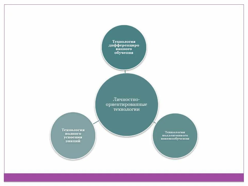 технология полного усвоения знаний педагогика. технология полного усвоения знаний на тему. предметно-ориентированные технологии. технология система инновационной оценки портфолио. технология полного обучения.
