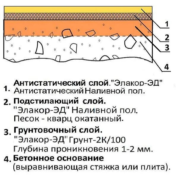 Какой толщины слой нужно снять. Антистатический наливной пол Элакор-Эд. Состав пола с антистатическим линолеумом. Антистатический полимерный пол схема укладки. Узел пола с антистатическим линолеумом.