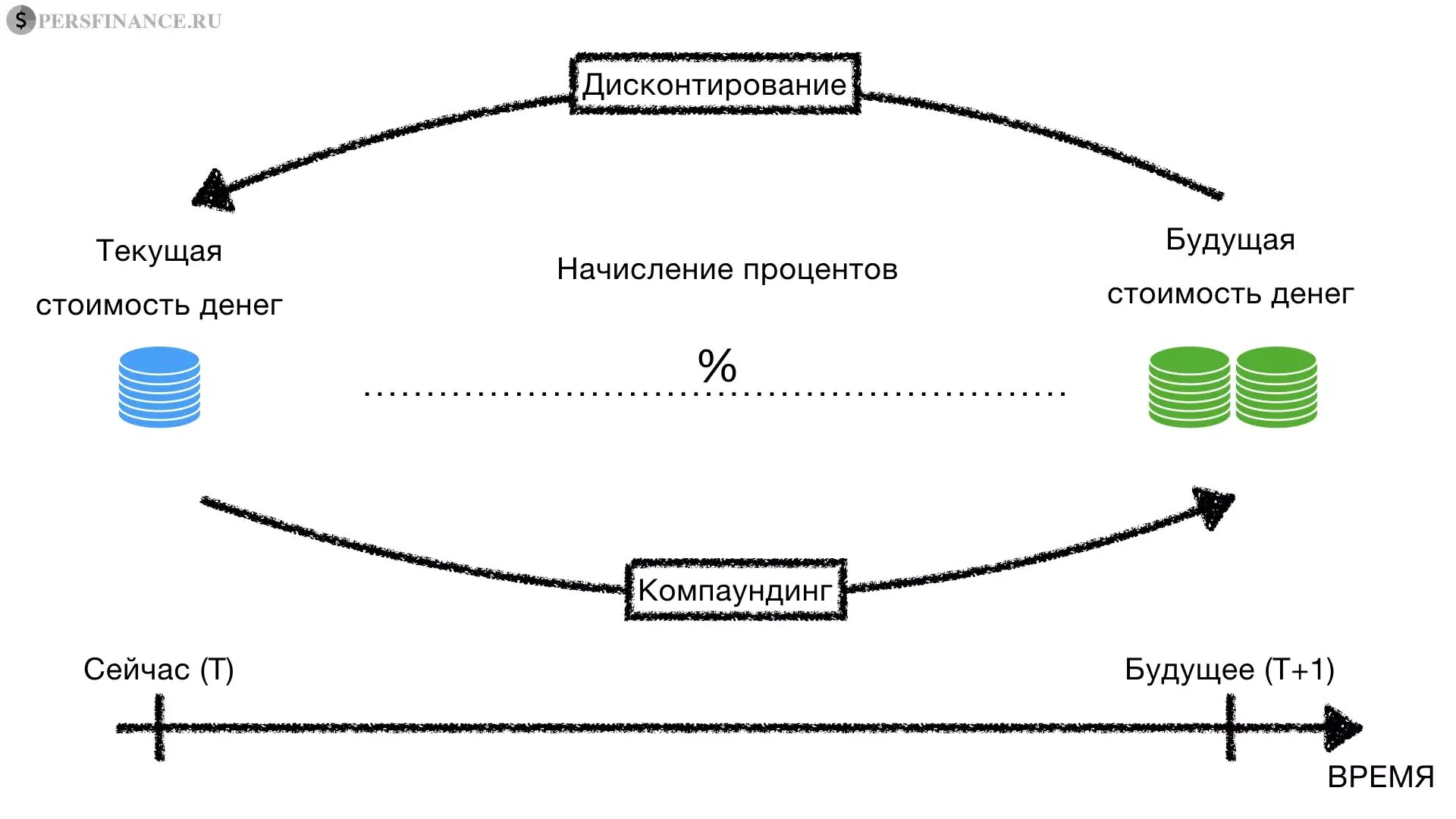 Дисконтирование денег. Будущая стоимость денежных средств. будущая стоимость денег. текущая стоимость и дисконтирование. дисконтирование стоимости.