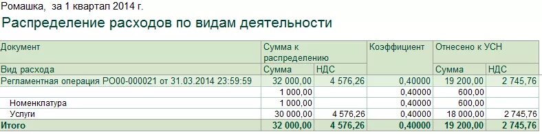 Регистры усн 1с. Регистры учета доходов по УСН доходы. Регистры раздельного учета доходов и расходов. Пояснения раздельный учет при УСН. Пояснения по раздельному учету доходов и расходов.