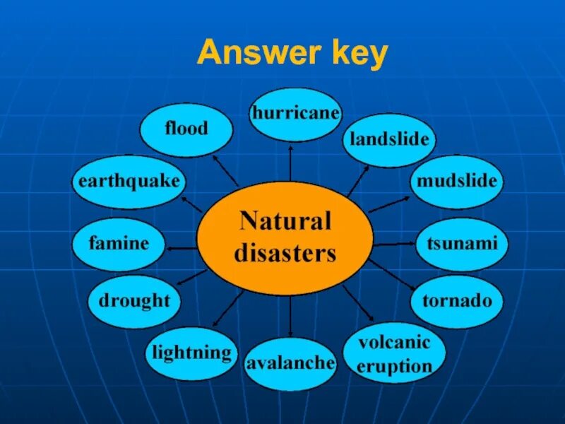 Natural Disasters 8 класс. Презентация на тему natural Disasters 8 класс. Natural Disasters 8 класс упражнения. Бедствия на английском.