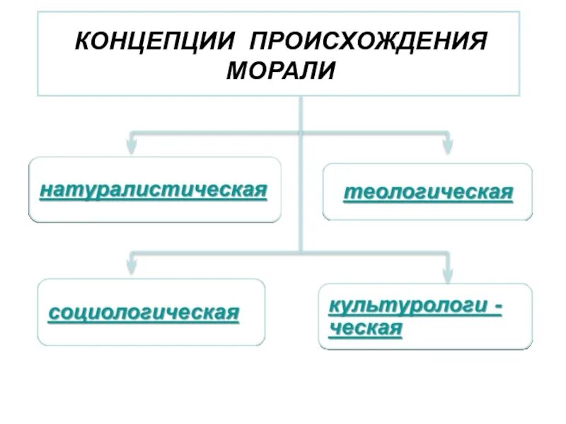 Точки зрения возникновения морали. Нравственные понятия. Основные нравственные категории. Основные концепции морали. Основные концепции происхождения морали.