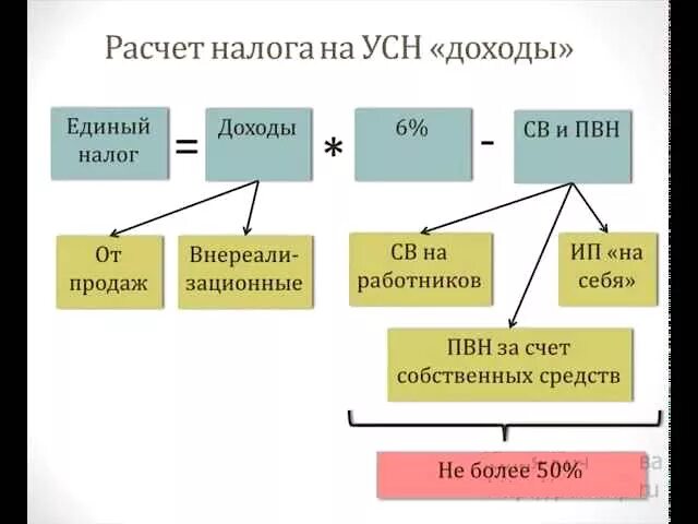 Как рассчитать налог доход расход. Упрощенная система налогообложения схема. упрощенная система налогообложения порядок расчета. упрощенная система налогообложения исчисление налога. схема применения усн.