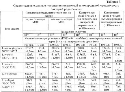 Таблица питательных сред