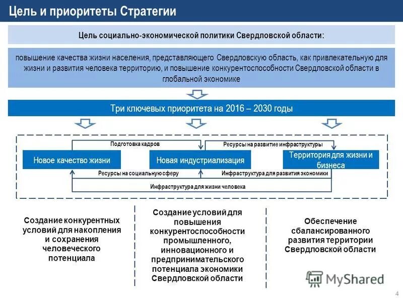 Стратегия 2030 приоритеты