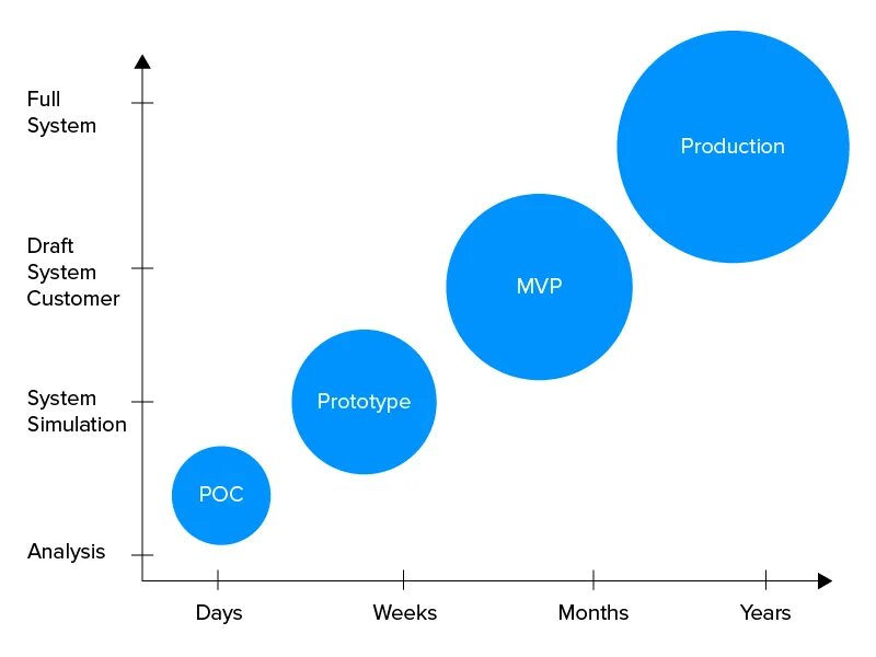 Including production. POC, MVP, прототип. POC vs MVP vs Prototype. POC MVP Prototype. Этапы MVP.