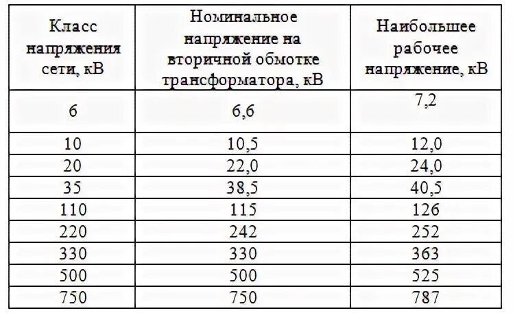 Номинальное напряжение в сети 6 кв. Номинальное напряжение сети 10 кв. Номинальное напряжение 35 кв. Номинальный ток для трансформаторы тока в трехфазной сети. Класс напряжения 0 4