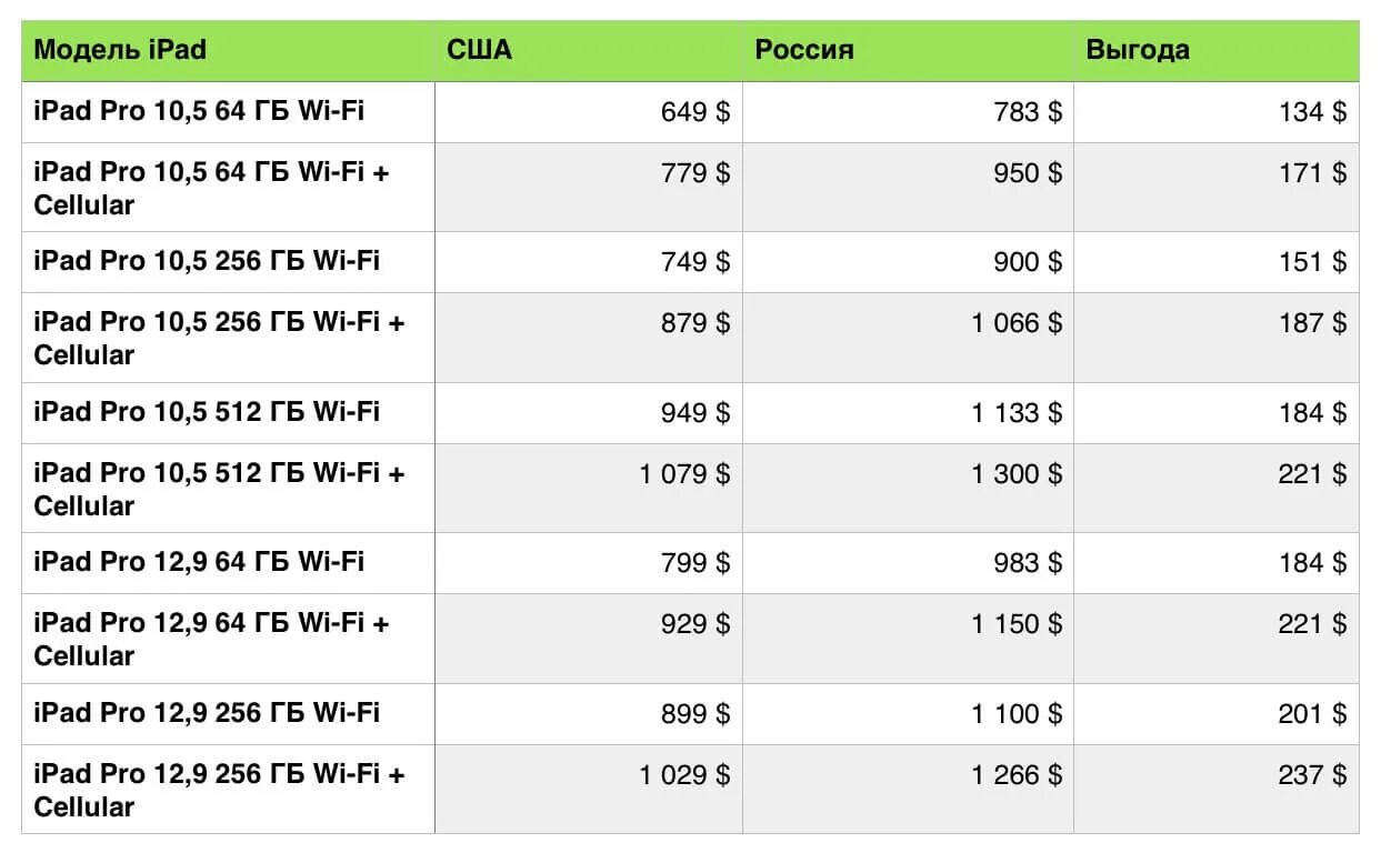 IPAD Pro в России сколько доллар.