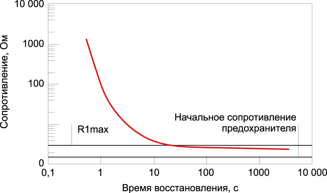 Сопротивление плавкие. Сопротивление предохранителя. Сопротивление плавких вставок. Сопротивление плавкой вставки. Сопротивление плавкого предохранителя.