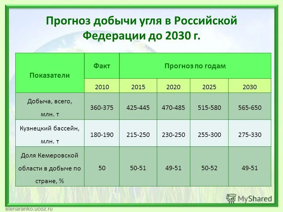 Сколько угля добывают в год