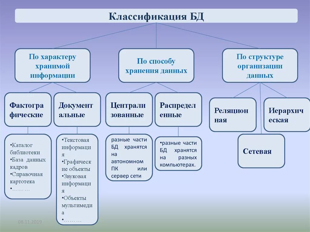 Базы данных классификация баз данных. Классификация БД по типу хранимой информации. Перечислите основные классификации БД?. Классификация безданных. Характер информации может быть