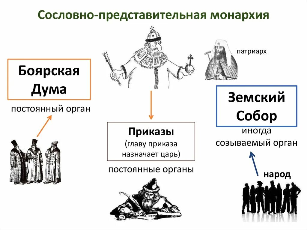 Сословно-представительная монархия. Сословно-представительная МО. Сослновнопредставительная монархия. Сословно Представительская монархия.