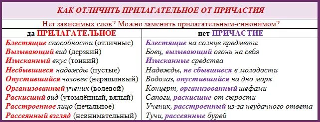 Отличие причастия от отглагольного прилагательного. Отличие отглагольных прилагательных от причастий. как отличить причастие от прилагательного таблица. список причастий и прилагательных. отличие причастий от прилагательных.