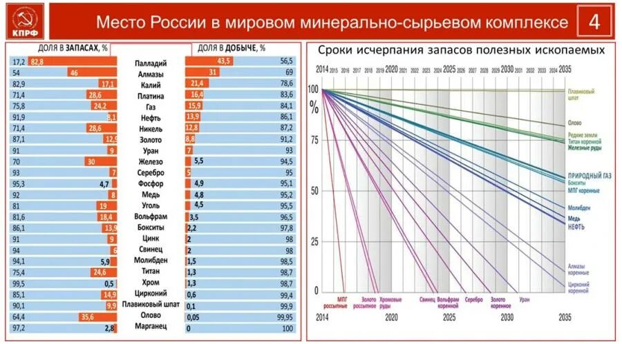 Рейтинг стран по добыче полезных ископаемых. Добыча полезных ископаемых в регионах россии