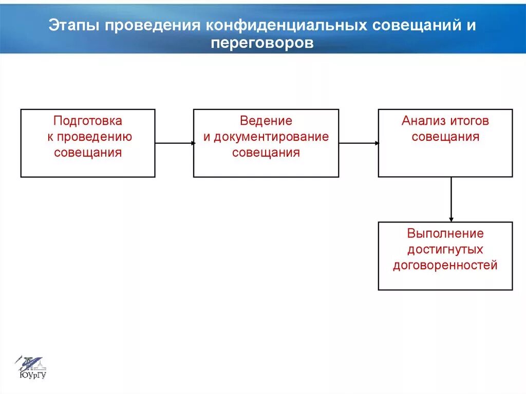 Этапы организационной подготовки. Стадии проведения и подготовки совещания.. Этапы подготовки и проведения совещания. Этапы проведения конфиденциальных совещаний. Этапы организации совещания.