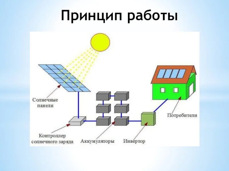 Как работает солнечная энергия