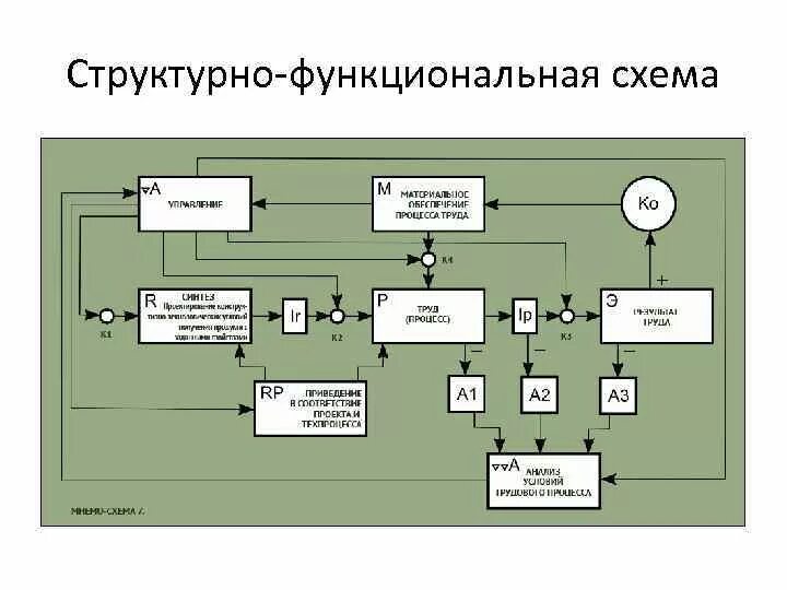 Чем отличаются схемы. Структурная функциональная и принципиальная схемы. Структурная и функциональная схема. Структурно-функциональная схема пример. Функционально структурная схема.