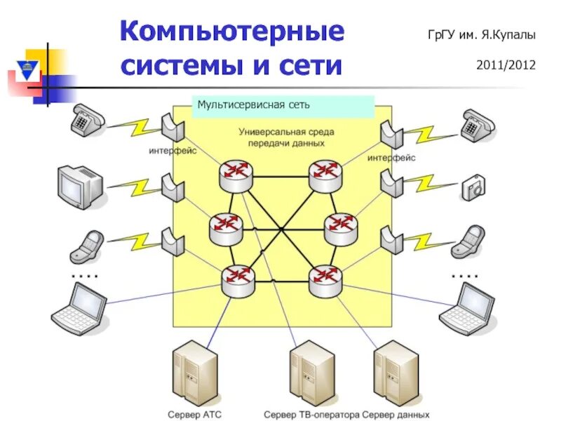 Сеть NGN схема. Схема мультисервисной корпоративной сети. Структура мультисервисной сети. Архитектура мультисервисных сетей связи. Модель сетей доступа