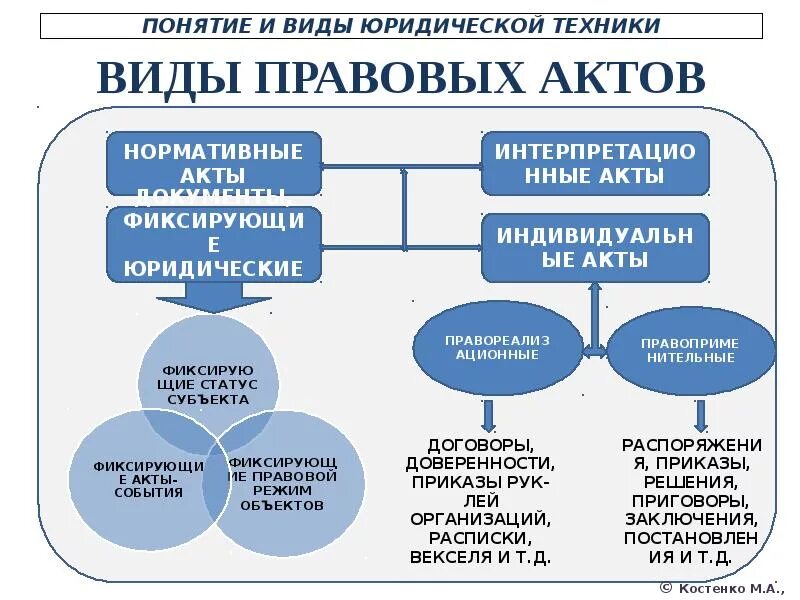 Какое понятие не является. Какие бывают правовые акты. виды юридических актов. виды нормативно-правовых актов. понятие и виды правовых актов.