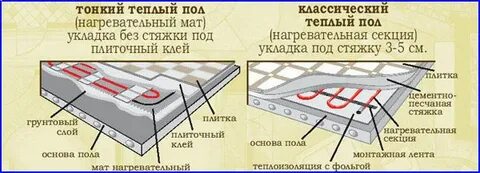 Теплый пол под плитку слои