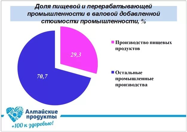 Управление пищевой промышленности. Пищевая промышленность доли. Перерабатывающая промышленность Алтайского края. Алтайский край экономика промышленность.