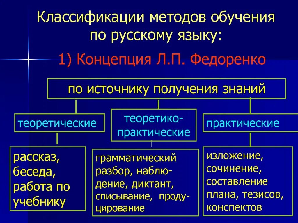 Методы обучения русскому языку. Методы и приемы преподавания русского языка. Методы и приемы изучения русского языка. Приемы обучения русскому языку. Методические приемы русский язык