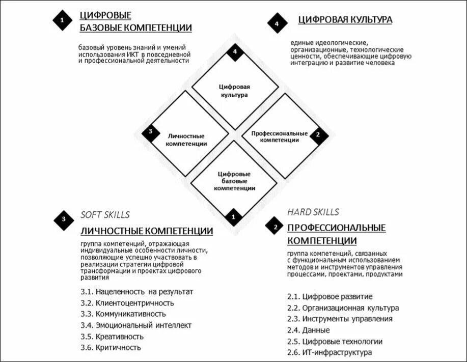 Цифровые трансформации тесты. Модель компетенции цифровой трансформации. компетенции команды цифровой трансформации. компетенции команды цифровой трансформации cdto. ключевые задачи команды цифровой трансформации с должностями.