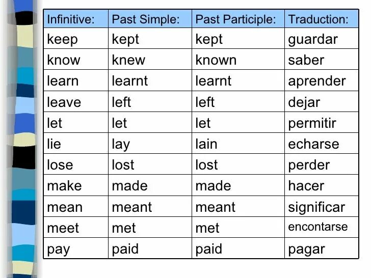 Неправильный глагол paid. Sit past simple форма. Инфинитив паст Симпл. Leave в паст Симпл. Leave past simple.