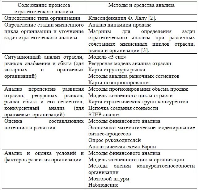 Анализ отрасли организации. Методы анализа отрасли. Провести отраслевой анализ. Цель анализа отрасли. Методы отраслевого анализа.