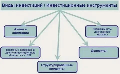 Финансовые инструменты инвестиционной деятельности