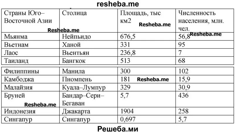 Население стран восточной азии. Страны зарубежной азии таблица. государства юго восточной азии таблица. страны и регионы азии таблица. юго восточная азия таблица.