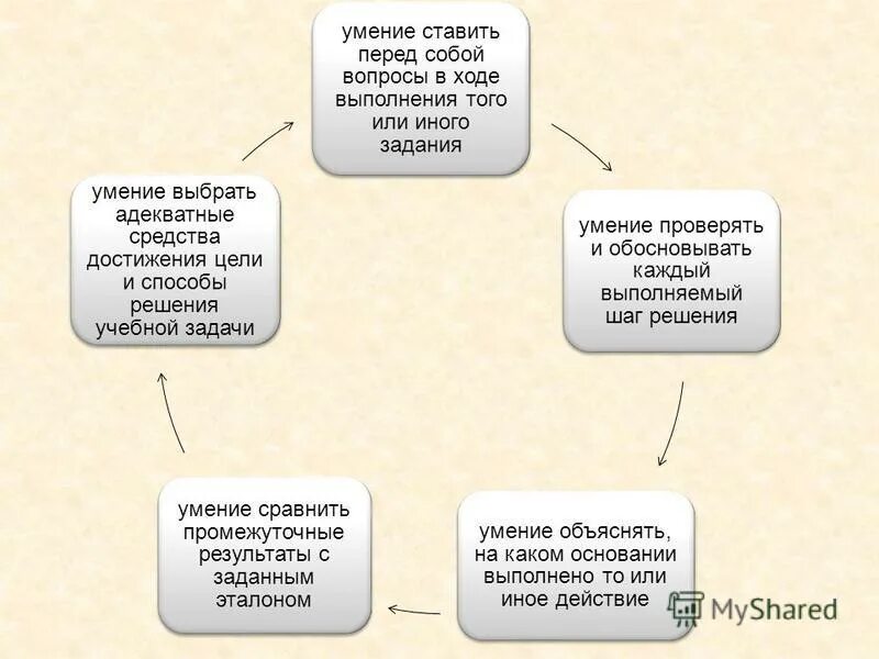 Умение ставить задачи. Педагогика ставит перед собой вопросы. задания на умение договариваться. способ решения той или иной задачи, есть:. задание на умения видеть проблему в учебниках.