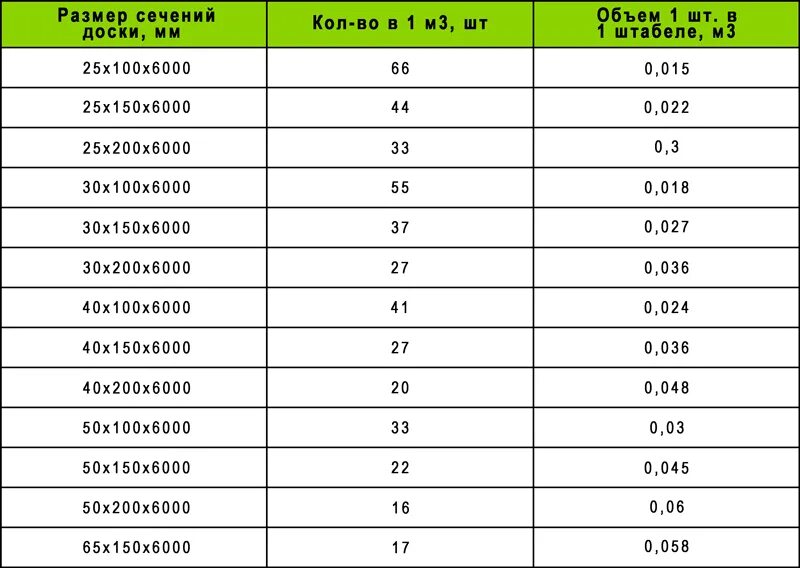 Сколько в кубе бруска 50х50