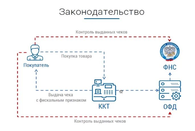 Схема работы кассы. Схема устройства ккт. схема подключения эквайринга к кассовому аппарату. виды ккт схема. принцип действия ккт.