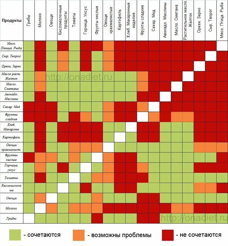 Киви совместимость. Товарное соседство продуктов таблица. Сочетание овощей и фруктов. Совместимость фруктов и овощей. Сочетание фруктов.