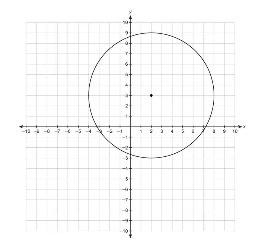 2�� − 2𝑦 − 2 = |𝑥2 + 𝑦2 − 1|, 𝑦 = 𝑎(𝑥 − 1). (X-A)2+(Y-B)2=r2. R2 x2+y2 окружность. X^2+ Y^2. X 5 2 y 3 2 36