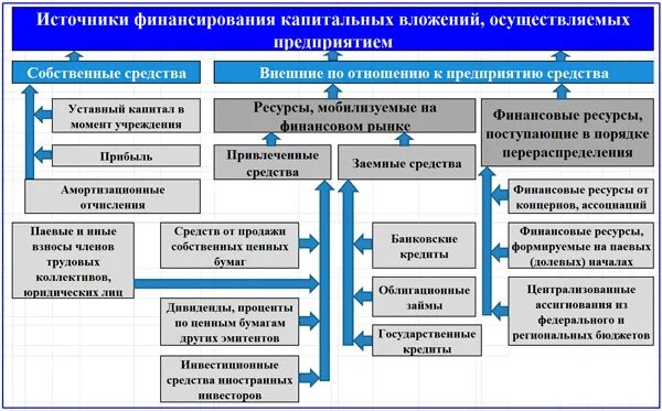 Из каких источников финансируется