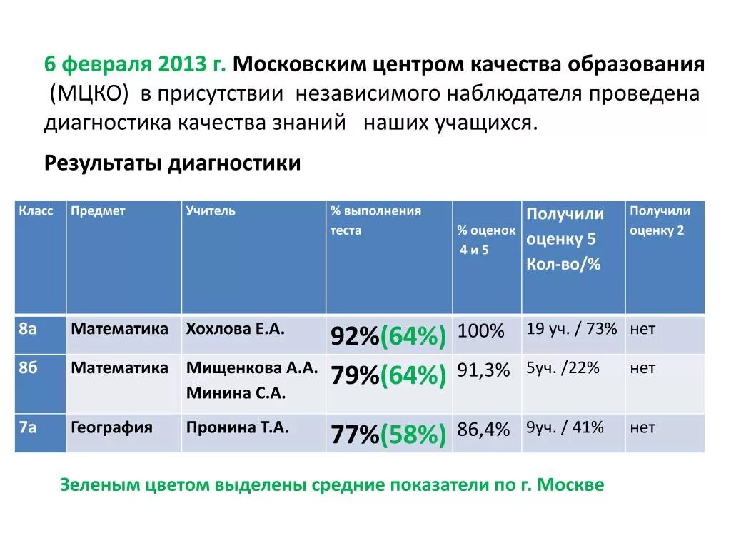 Уровень прохождения диагностики базовый