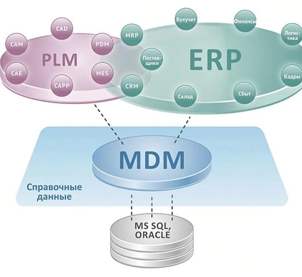 PLM система схема. CAD cam CAE PLM системы это. PDM PLM системы. ERP И PLM системы. Управление mdm