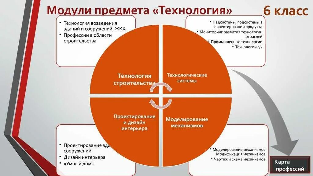 Инвариантные модули в предмете труд технология. Модули предмета технология. образовательные модули предмета технология. модули по технологии по фгос. разделы предмета технология.