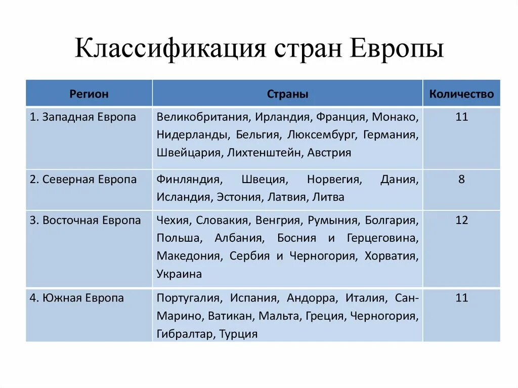 Общие черты стран северной европы. Характеристика стран Европы таблица. Классификация стран Европы. Характеристика стран Западной Европы таблица. Характеристика стран Европы.