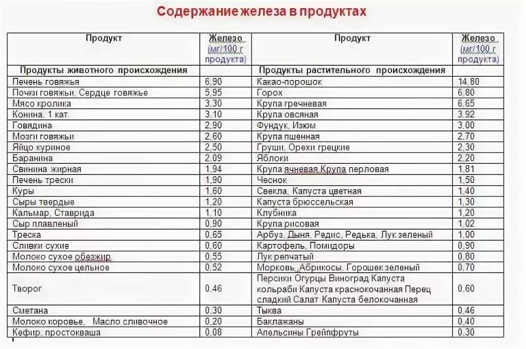 Железо в свиной печени. Продукты содержащие железо в большом количестве список таблица. Железо содержится в продуктах таблица. Количество железа в продуктах таблица. В каких продуктах содержится железо список таблица.