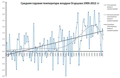 График среднемесячной температуры воздуха