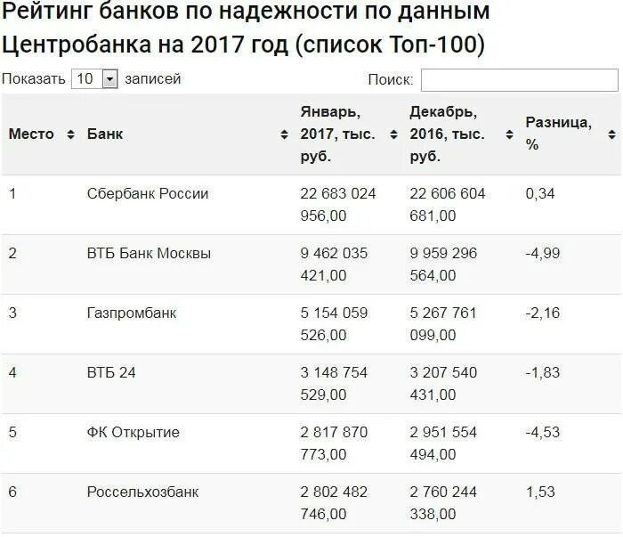 Россельхозбанк финансовые показатели 2022. Рейтинг надежности банков. Рейтинг надежности банков России. Россельхозбанк рейтинг надежности.