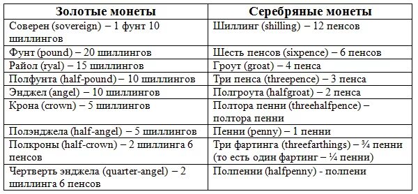Гинея и соверен какая разница. Гинея и соверен. шиллинг пенс гинея. шиллинг соверен гинея фунт. гинеи фунты шиллинги пенсы.