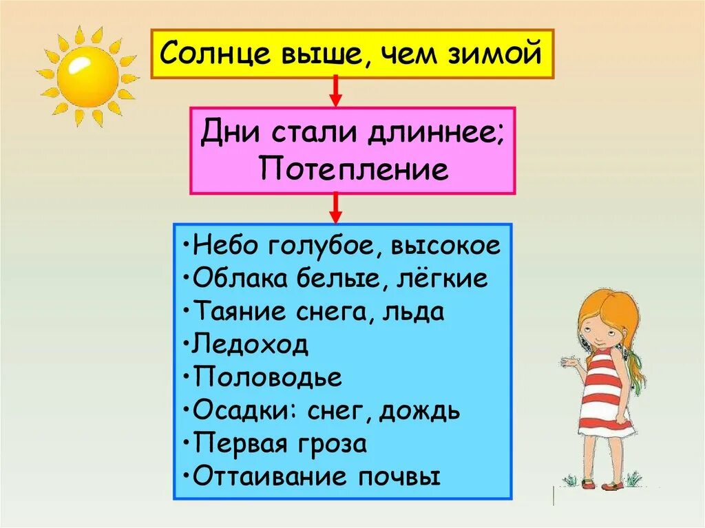 День становится длиннее. Солнце выше чем зимой дни становятся длиннее. Солнышко выше выше выше. Дни становятся длиннее стихи